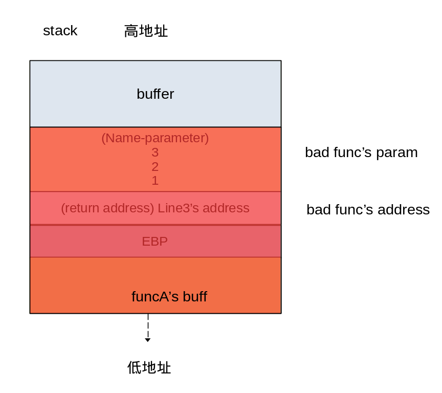 buffer溢出攻击