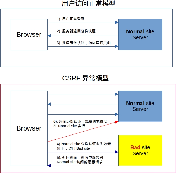 CSRF访问模型