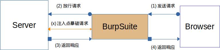 BurpSuite工作原理